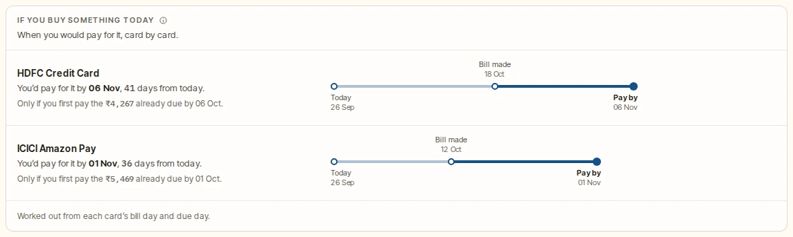 If you buy something today: for each card, the date you would pay by and how many days away it is, on a timeline from today through the day the bill is made to the pay-by date.