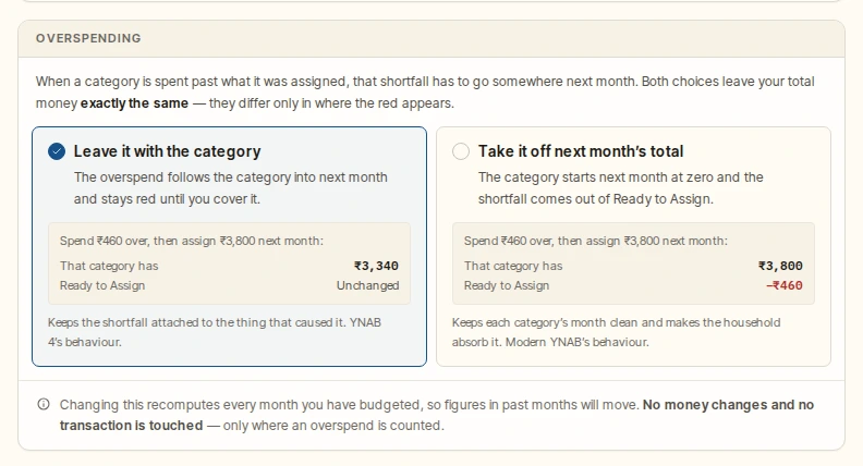 Two option cards, Leave it with the category and Take it off next month's total, each showing the same overspend with the figures that would result.