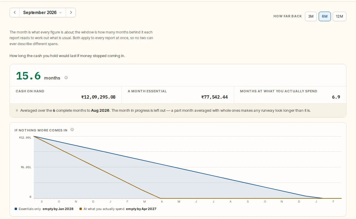 The Cash runway report in Ahead. How long what you hold would last if money stopped coming in.